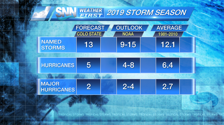 The forecasts and outlooks for the 2019 Atlantic Hurricane Season