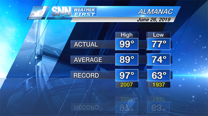 99 is one degree shy of an all-time June record of 100.