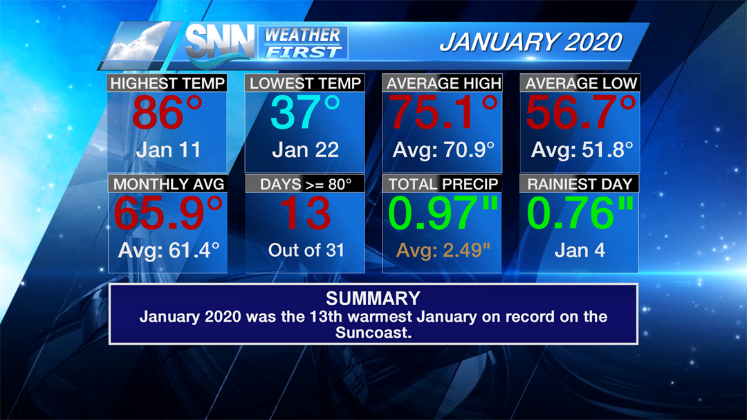 January 2020 was the warmest on record worldwide and the 13th warmest January on the Suncoast.