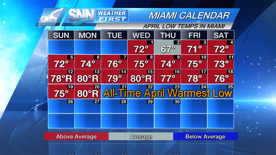 Miami broke a record for warmest low in April, hitting 80 degrees, which has never been recorded.