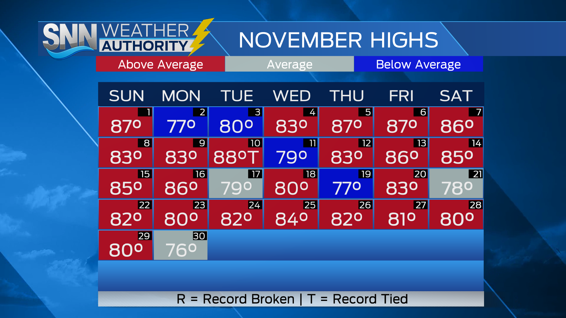 Highs were mostly warmer than average in November on the Suncoast.