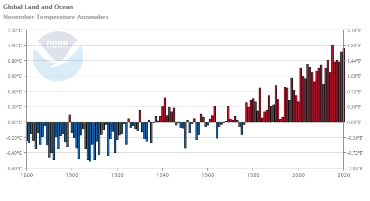 The top 10 record warmest Novembers globally have all occurred since 2004.