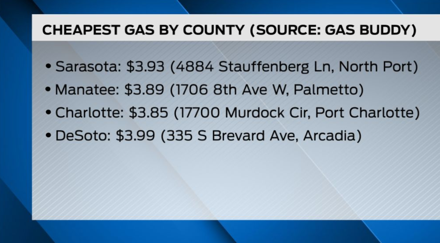 Gas prices tumble 60 cents in the past month.